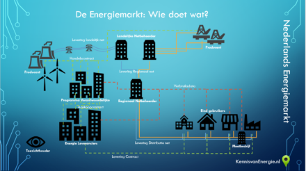 Het groepsverbod bij Netbeheerders hoe zat het ook alweer?