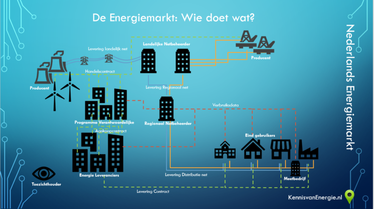 Het groepsverbod bij Netbeheerders hoe zat het ook alweer?