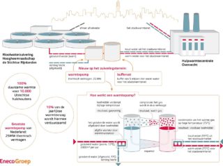 Rioolwater als bron voor Warmtenet