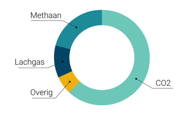 Focus Op Broeikasgassen En Niet Alleen Op CO2 – Kennis Van Energie