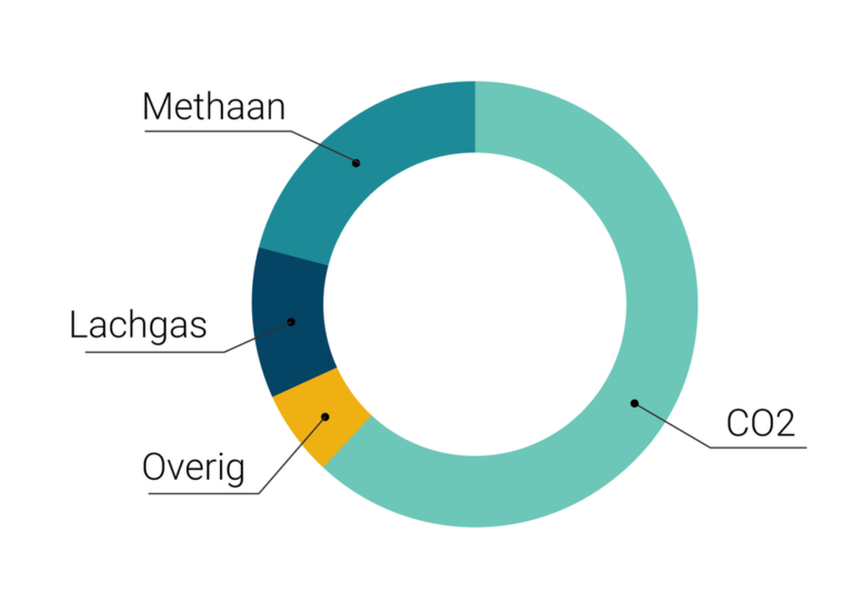 Focus op broeikasgassen en niet alleen op CO2