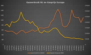 Huidige Gasverbruik en Gasprijs