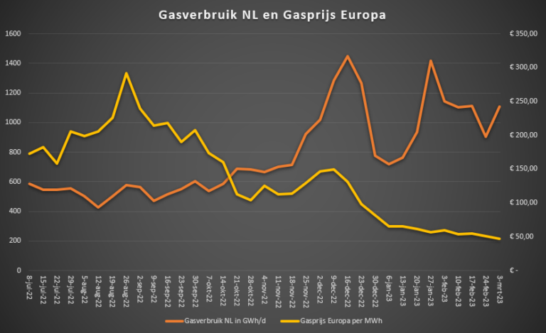 Huidige Gasverbruik en Gasprijs