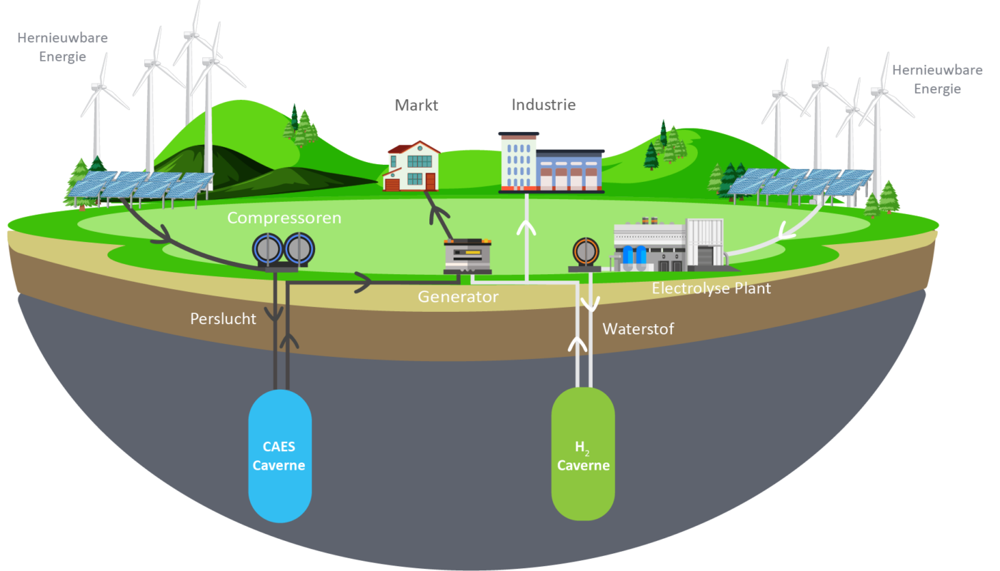 Elektrische energie op te slaan als perslucht (CAES), hoe werkt het?
