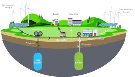 Elektrische energie op te slaan als perslucht (CAES), hoe werkt het?