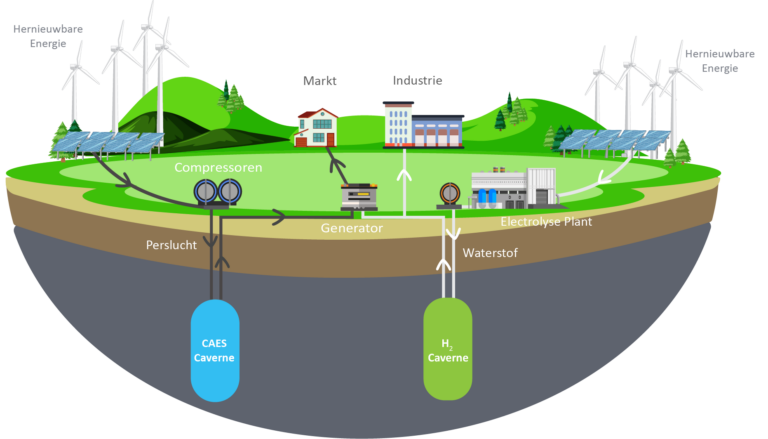 Elektrische energie op te slaan als perslucht (CAES), hoe werkt het?