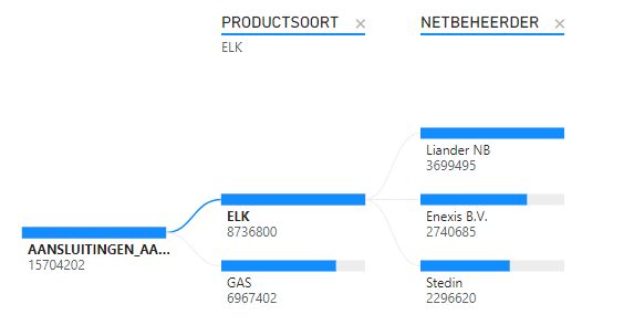 Aantal aansluitingen Elektriciteit per netbeheerder voor de periode 2024
