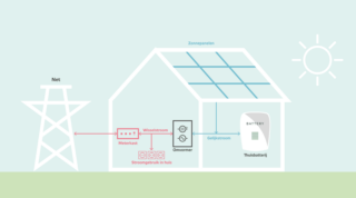 Waarom dubbele Energiebelasting bij een Thuisaccu