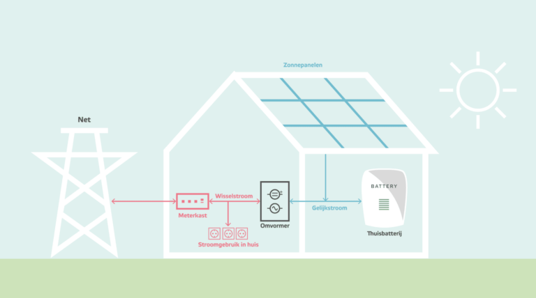Waarom dubbele Energiebelasting bij een Thuisaccu