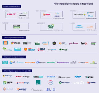 Energieleveranciers in Nederland 2004 – 2025